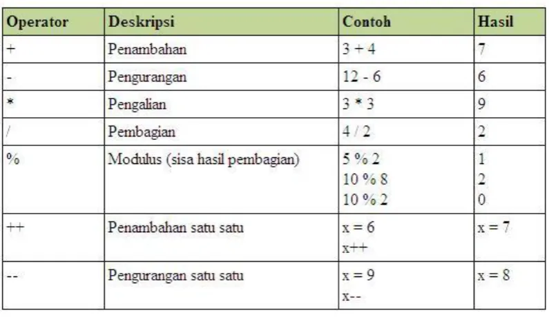 Gambar 2.4. Operator Pembanding PHP 