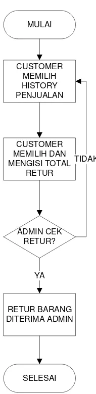 Gambar 3.4. Flowchart Retur Barang Customer 