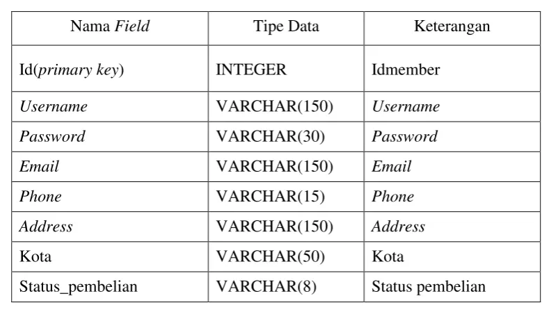 Tabel 3.9 Tabel Member 