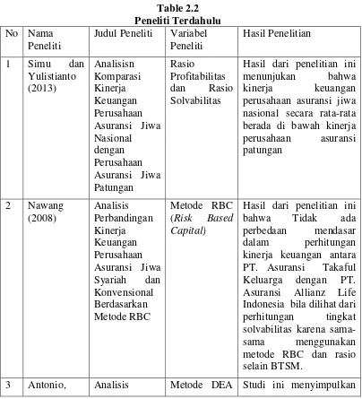 Table 2.2 Peneliti Terdahulu 