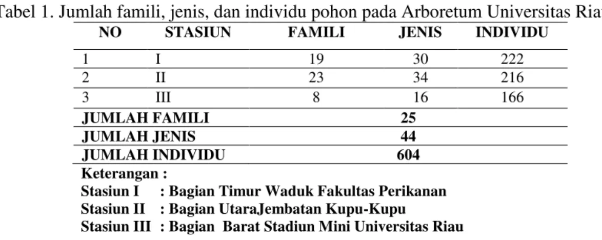 Tabel 1. Jumlah famili, jenis, dan individu pohon pada Arboretum Universitas Riau 