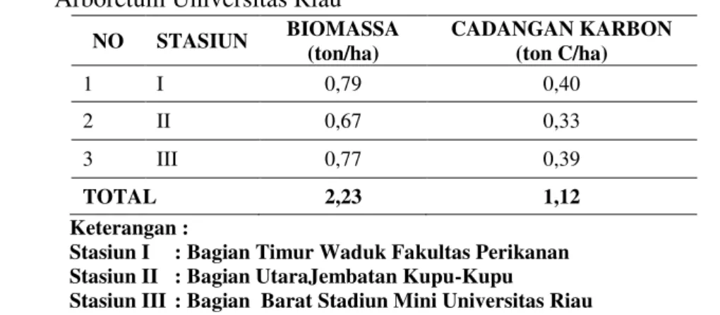 Tabel  3.  Total  biomassa  dan  cadangan  karbon  pada  masing-masing  stasiun  di  Arboretum Universitas Riau 