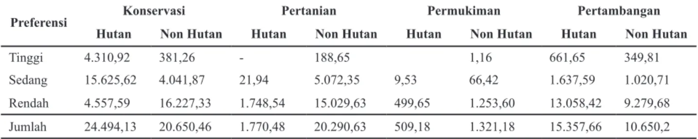 Tabel 4.  Tipologi Konflik Preferensi Penggunaan Lahan antara Konservasi dengan Non Konservasi di TNGHS Kabupaten Lebak (Ha)