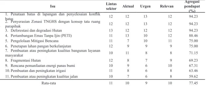 Tabel 6. Agregasi Pendapat Masing-masing Kelompok Narasumber terhadap Nilai Strategis Isu Pengelolaan Konflik Penggunaan Lahan di TNGHS  Kabupaten Lebak