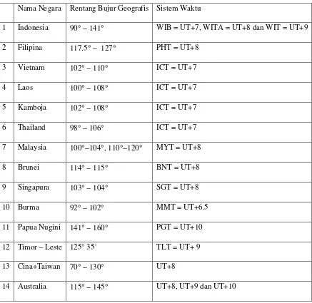 Tabel 1. Lingkup Bujur dan Zona Waktu Negara Asean dan Sekitarnya 