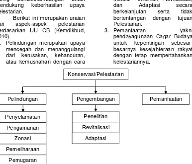 Gambar 1. Bagan Konservasi/Pelestarian dan Aspek-aspeknya Menurut Undang-Undang Nomor 11 Tahun 2010 Tentang Cagar Budaya 