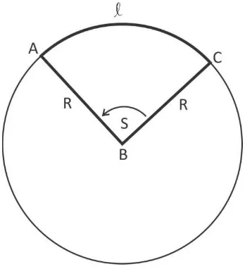 Gambar 5. Lingkaran dengan jari-jari R, panjang busur l, dan busur S. 