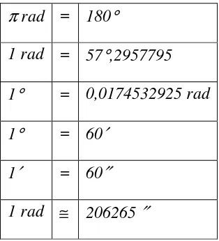 Tabel 1. Hubungan sudut antara derajat dan radian. 
