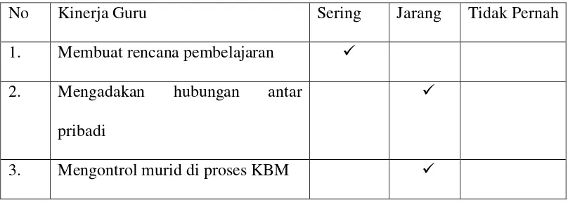 Tabel 2 Kinerja Guru di MTS Al-Hikmah Bandar Lampung 