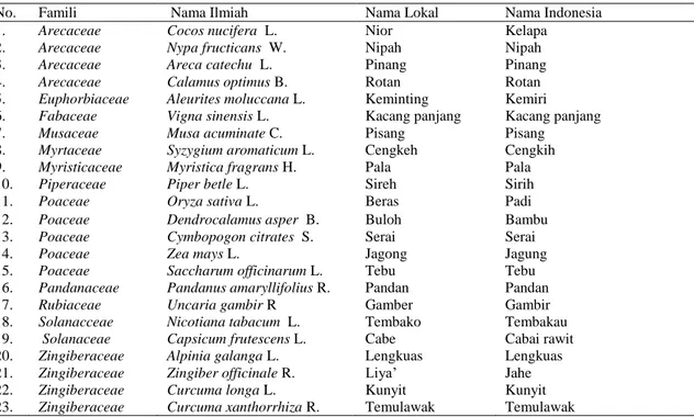 Tabel 1. Tumbuhan yang Digunakan dalam Upacara Adat Tumpang Negeri Oleh Suku Melayu 