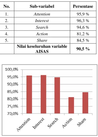 Tabel 4.15 Nilai keseluruhan AISAS (Attention,  interest, search, action, share) pada pengunjung 