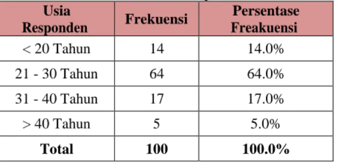 Tabel 4.2 Usia Responden  Usia  Responden  Frekuensi  Persentase Freakuensi  &lt; 20 Tahun  14  14.0%  21 - 30 Tahun  64  64.0%  31 - 40 Tahun  17  17.0%  &gt; 40 Tahun  5  5.0%  Total  100  100.0% 