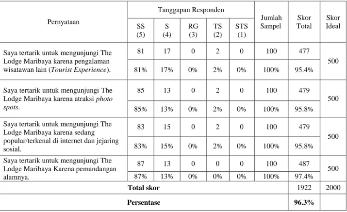 Tabel 4.11Analisis tanggapan Interest  Pernyataan  Tanggapan Responden  Jumlah  Sampel  Skor  Total  Skor  Ideal SS  (5)  S  (4)  RG (3)  TS (2)  STS (1)  Saya tertarik untuk mengunjungi The 