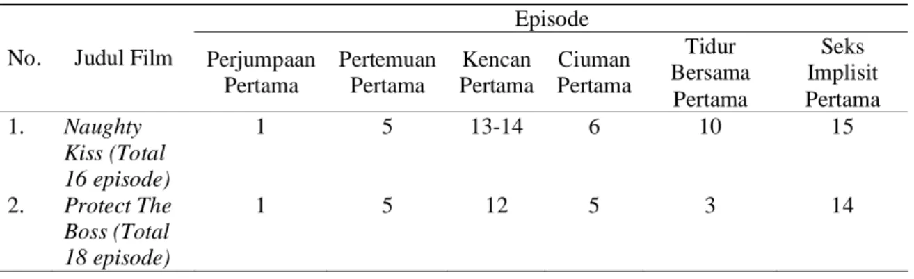 Tabel 1. Episode Perkembangan Proses Menjalin Hubungan Pacaran Episode  No. Judul  Film Perjumpaan 