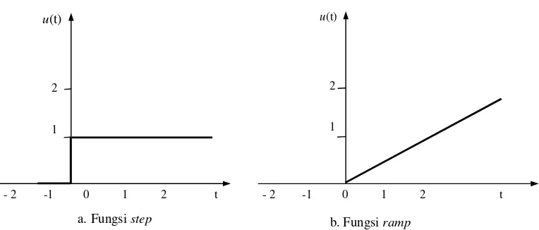 Gambar 2. Fungsi step dan fungsi ramp sinyal kontinyu 
