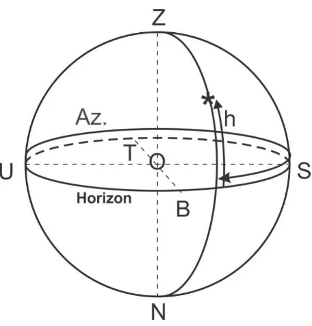 Gambar 2. Sistem Koordinat Horizontal 