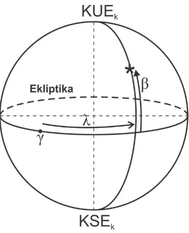 Gambar 5. Sistem Koordinat Ekliptik 