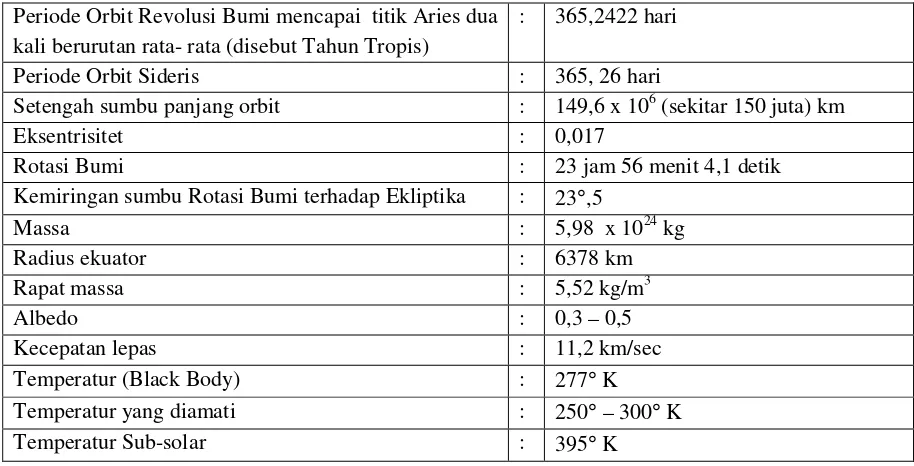 Tabel 2. Data Fisik Bumi 