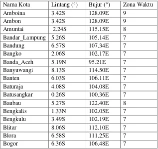 Tabel 4. Daftar Nama Kota dan Posisi Geografi Beberapa Kota di Indonesia dan Zona Waktu (ZW) 
