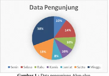 Gambar 1 : Data pengunjung Alun-alun 