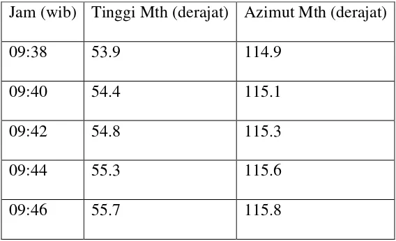 Tabel 3. Azimuth Matahari dari Ciamis pada tanggal 19 Januari 2007 