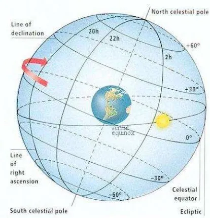 Gambar II.3. Sistem koordinat di permukaan Bumi dan koordinat langit 