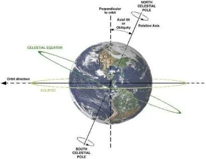 Gambar III.3 Ekliptika dan ekuator langit 