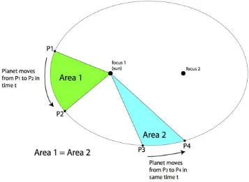 Gambar IV.4 Hukum Kepler Kedua Daerah Area 1 dan Area 2 