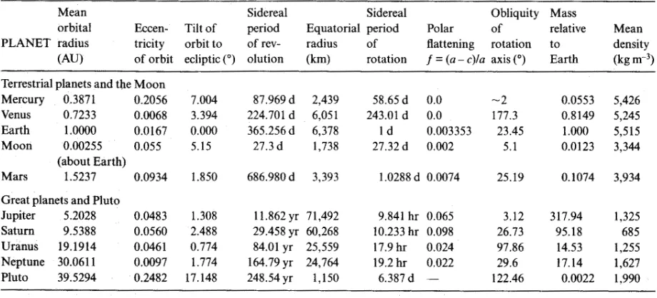 Tabel IV.1. Parameter fisik planet-planet dalam Tata Surya. 