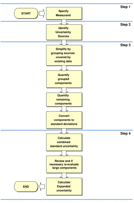 Figure 1: The Uncertainty Estimation Process
