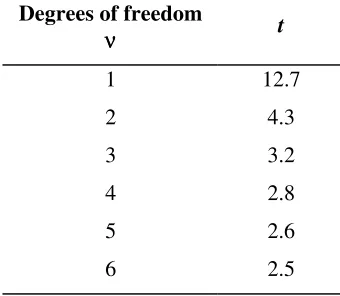 Table 1: Student’s t for 95% confidence (2-tailed)