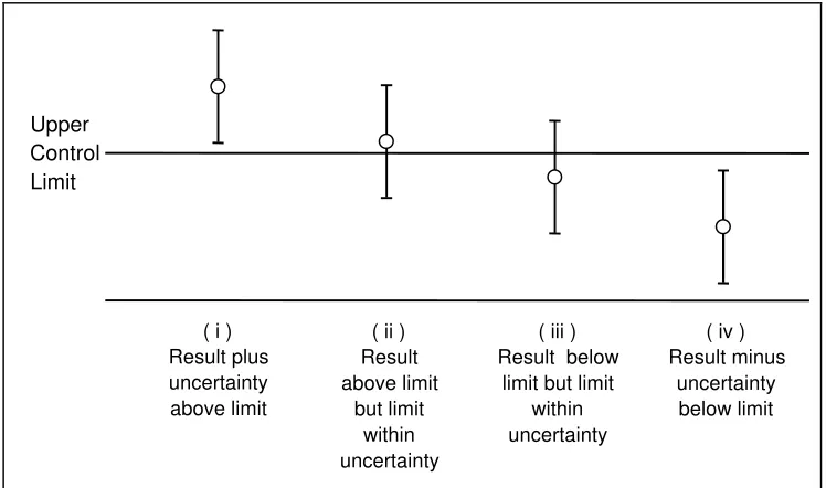 Figure 2: Uncertainty and compliance limits