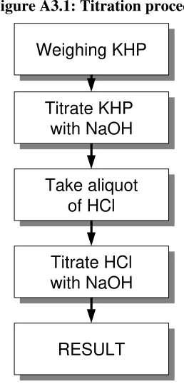 Figure A3.1: Titration procedure