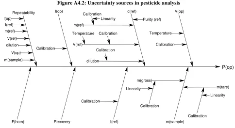 Figure A4.3: Uncertainties in pesticide analysis