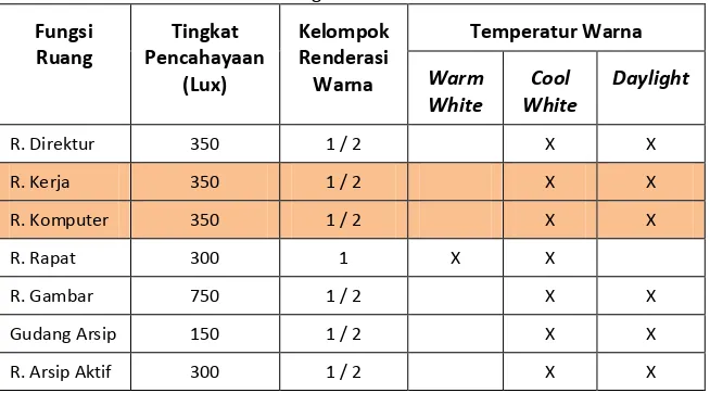 Tabel 1. Tabel Tingkat Pencahayaan Rata-rata, Renderasi, dan Temperatur 