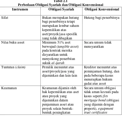 Tabel 2.1 Perbedaan Obligasi Syariah dan Obligasi Konvensional 