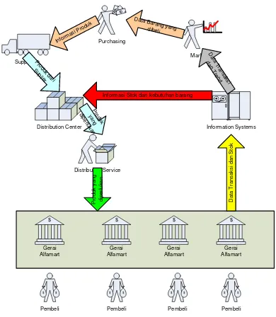 Figure 1. Business Process and Distribution  