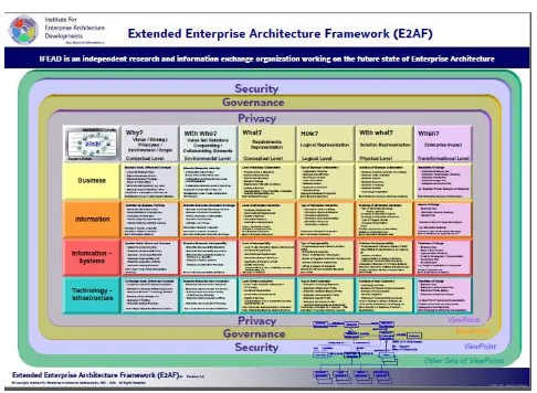 Figure 3. Extended Enterprise Architecture Framework  (Institute For Enterprise Architecture Developments) 