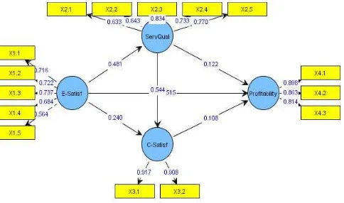 Fig. 2. Path diagram model 