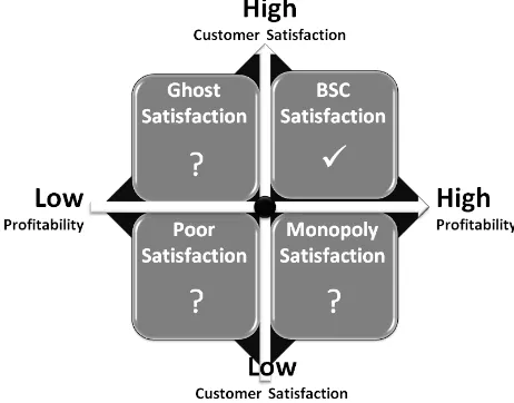 Fig. 4. Matrix customer satisfaction-profitability 