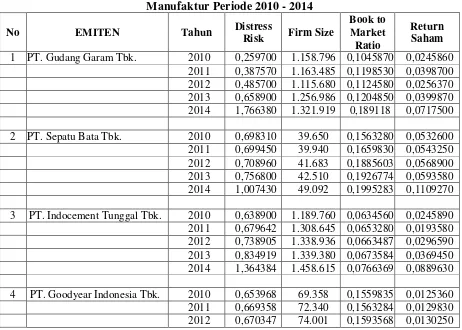 Tabel 1.1 Nilai Z-Score, Firm Size, Book to Market Ratio dan Return Saham Perusahaan 