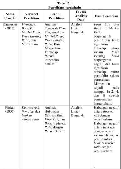 Tabel 2.1 Penelitian terdahulu 