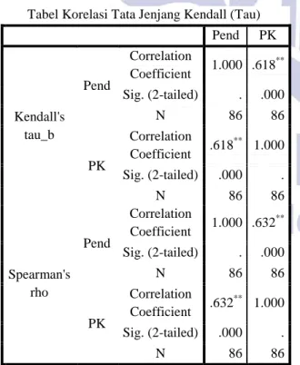 Tabel Korelasi Tata Jenjang Kendall (Tau)  Pend  PK  Kendall's  tau_b  Pend  Correlation Coefficient  1.000  .618 **Sig