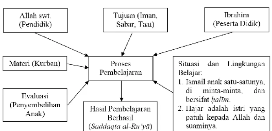 Gambar 1. Situasi dan Lingkungan Belajar Ibrahim dalam Sejarah Ibadah Kurban 