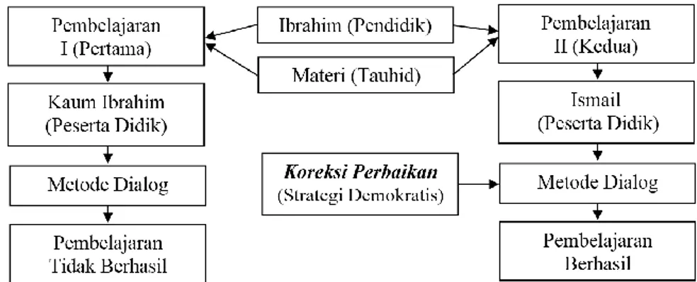 Gambar 2. Koreksi Perbaikan dalam Pembelajaran Metode Dialog Ibrahim 