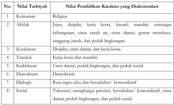 Tabel 1. Akomodasi Nilai Tarbiyah terhadap Pendidikan Karakter  No.  Nilai Tarbiyah  Nilai Pendidikan Karakter yang Diakomodasi 