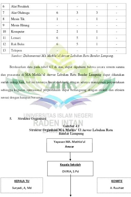 Struktur Organisasi Gambar 4.1 MA. Mathla’ Ul Anwar Labuhan Ratu  