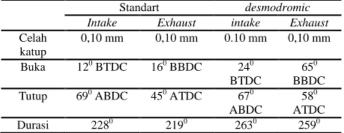Tabel  5.  perbandingan  durasi  camshaft  standart  dan  durasi  camshaft  desmodromic 
