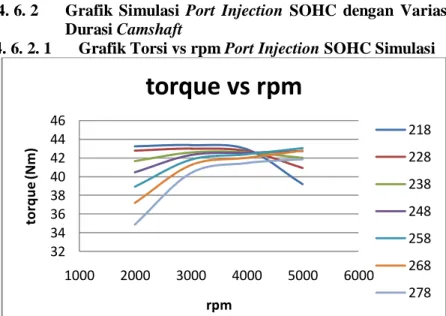 Gambar 4.13 Grafik Torsi vs rpm Port Injection SOHC Simulasi 3234363840424446100020003000400050006000torque (Nm)rpmtorque vs rpm218228238248258268278