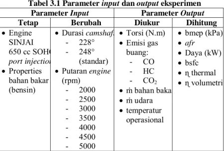 Tabel 3.1 Parameter input dan output eksperimen  Parameter Input  Parameter Output 